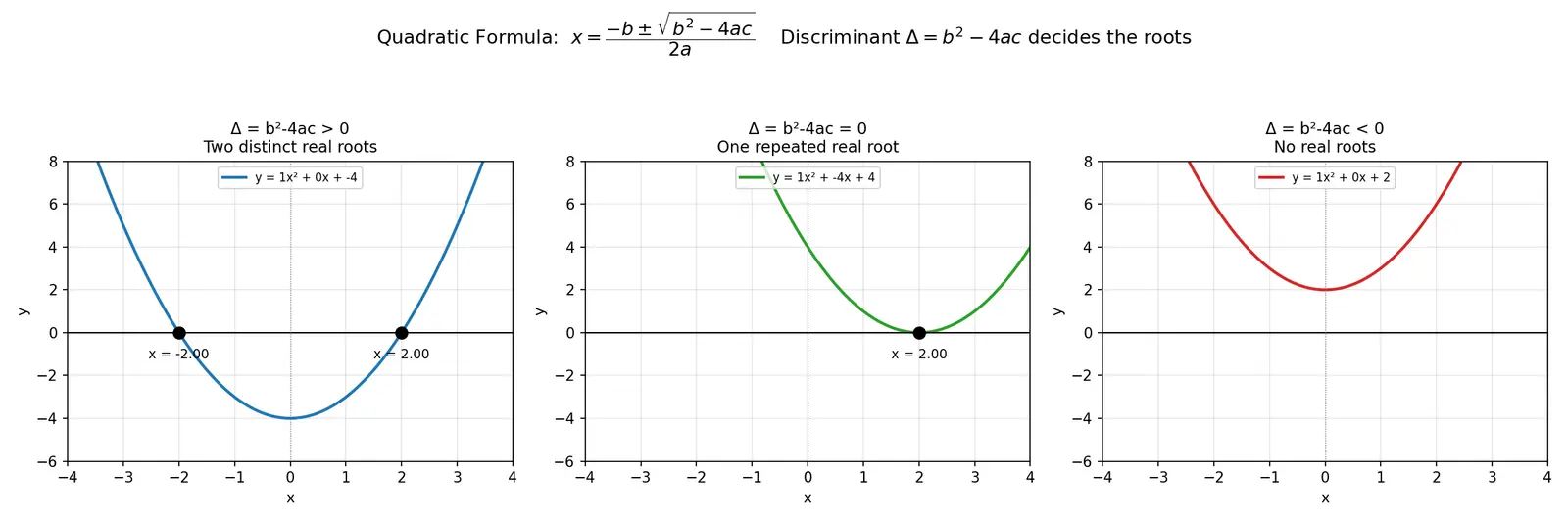 Figure — Quadratic formula — derivation by completing the square
