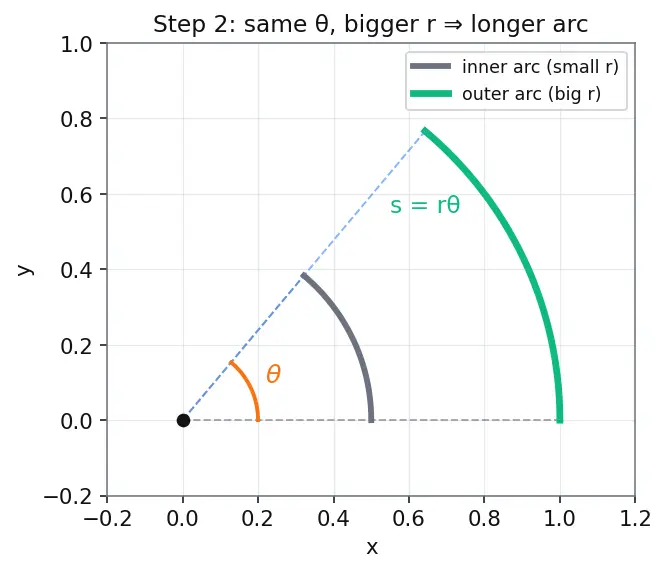 Figure — Relation to linear quantities -  v = rω, a_t = rα, a_c = rω²