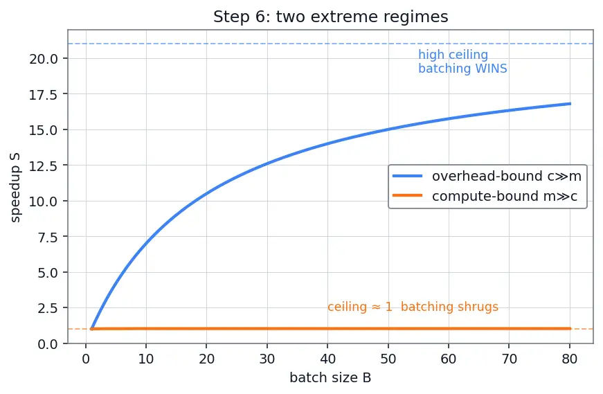 Figure — Model serving frameworks (TorchServe, Triton)