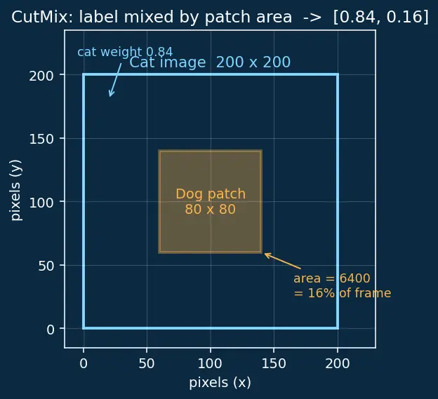 Figure — Data augmentation strategies