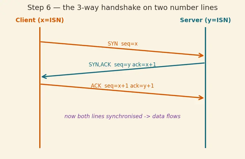 Figure — TCP — header, connection (3-way handshake, 4-way termination)