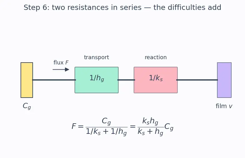 Figure — Chemical vapor deposition (CVD)