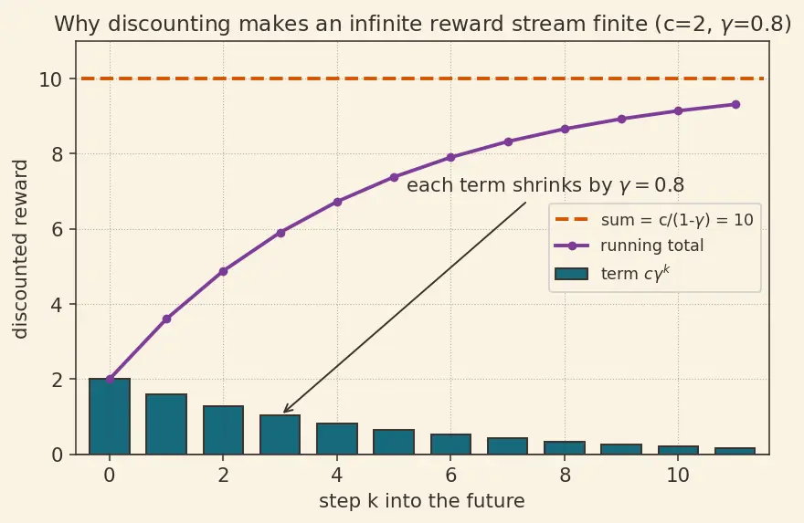 Figure — Policies and value functions
