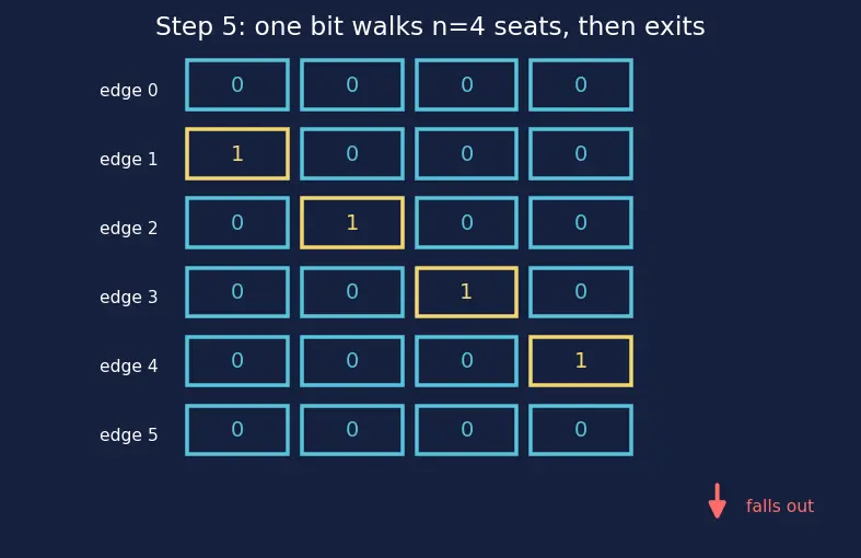 Figure — Registers and shift registers