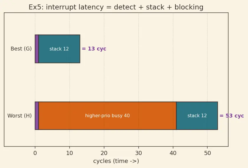 Figure — Microcontroller architecture — ARM Cortex-M series (M0, M3, M4, M7)
