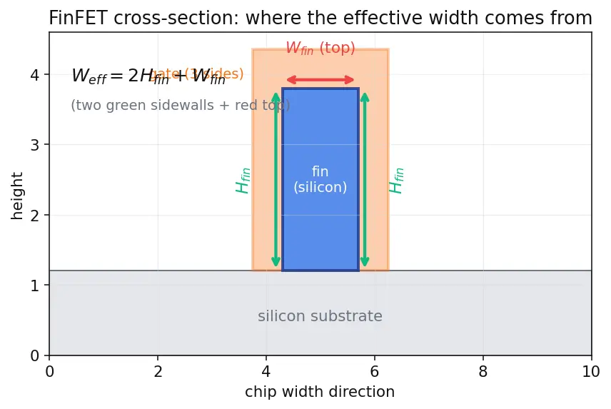 Figure — FinFET transistor structure