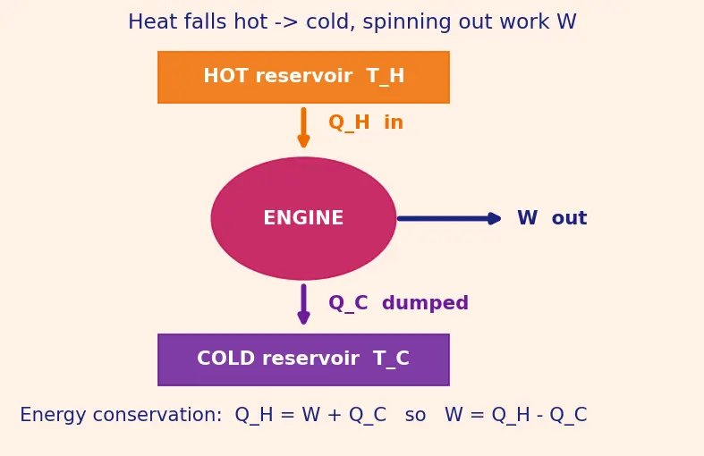 Figure — Heat engines — efficiency η = 1 − Q_C - Q_H
