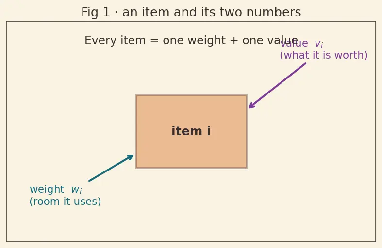 Figure — When greedy fails — 0 - 1 knapsack counter-example