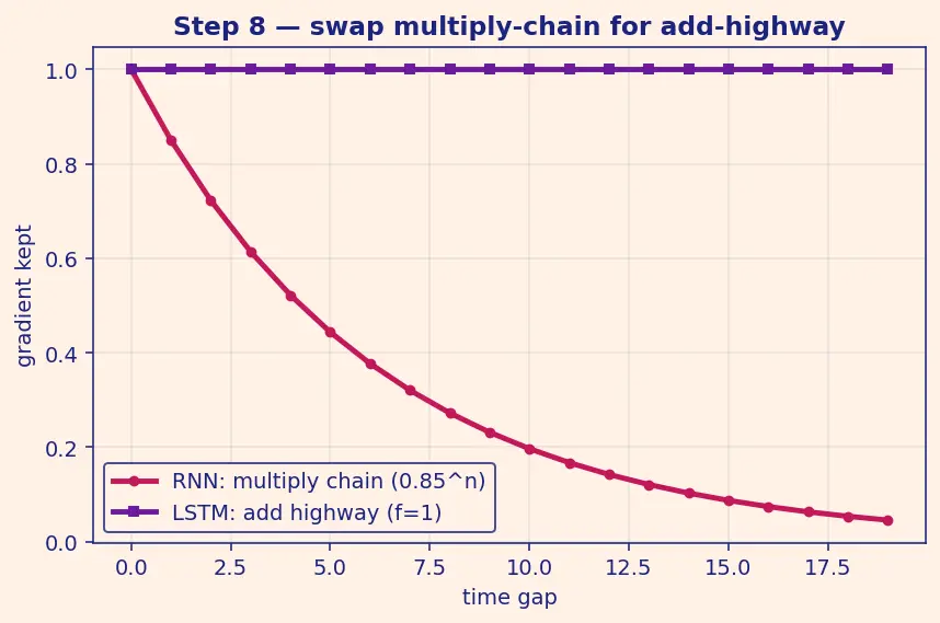 Figure — Vanishing gradients in RNNs