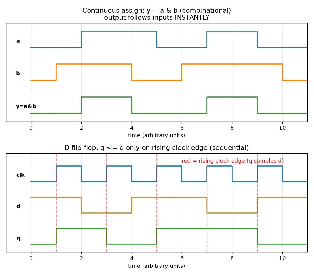 Figure — Verilog - VHDL syntax basics