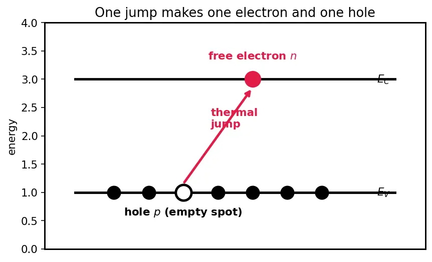 Figure — Mass action law (np = ni²)