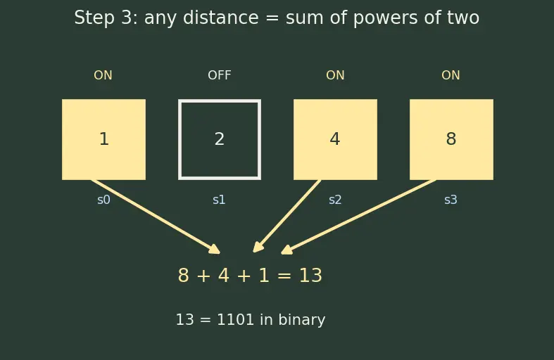 Figure — Barrel shifters