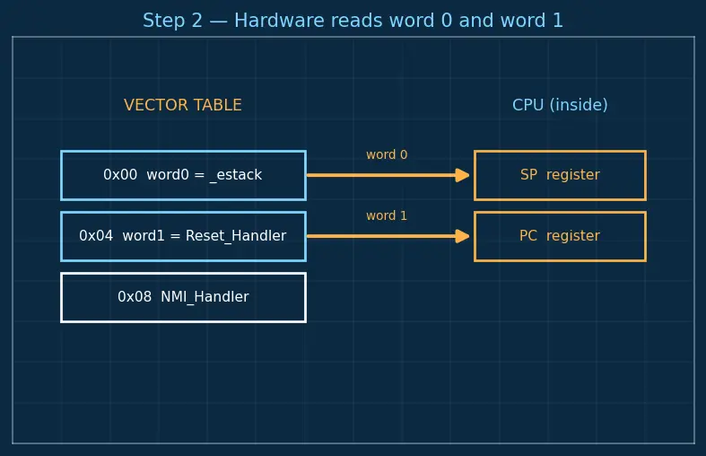 Figure — Startup code — vector table, reset handler, stack initialization