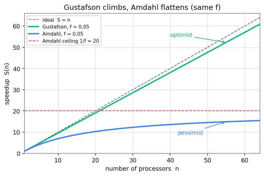 Figure — Amdahl's Law and Gustafson's Law