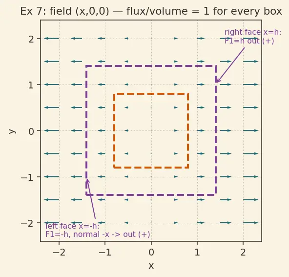 Figure — Divergence — definition, physical meaning (flux density)