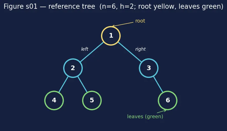 Figure — Binary tree — structure, traversals -  preorder, inorder, postorder (recursive and iterative)