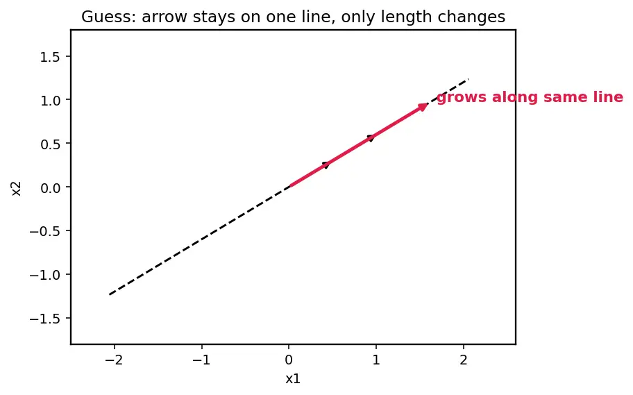 Figure — Systems of first-order linear ODEs — matrix method