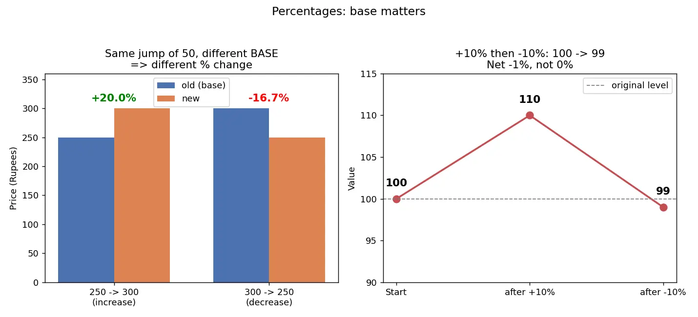 Figure — Percentages — finding %, % of a quantity, % increase - decrease