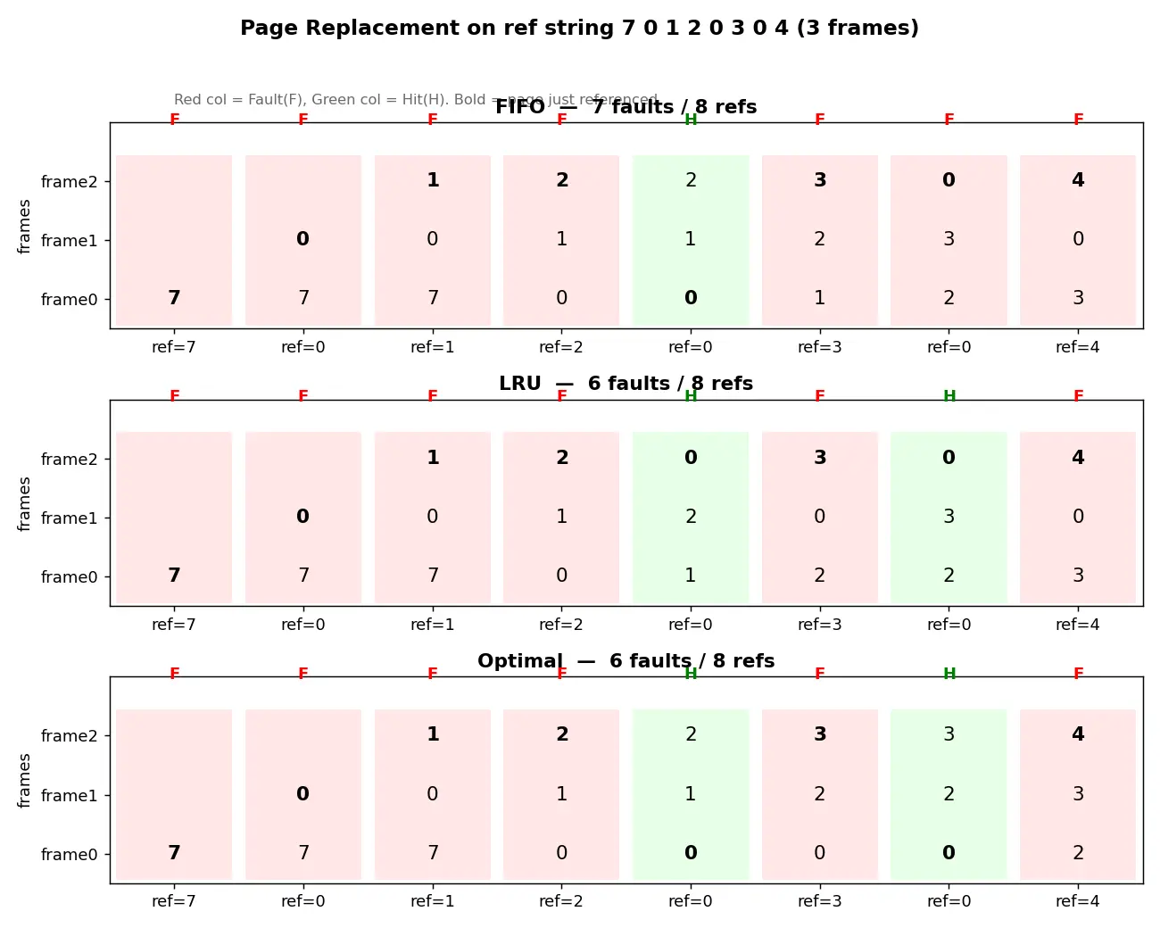 Figure — Page replacement — FIFO, LRU, Clock, Optimal