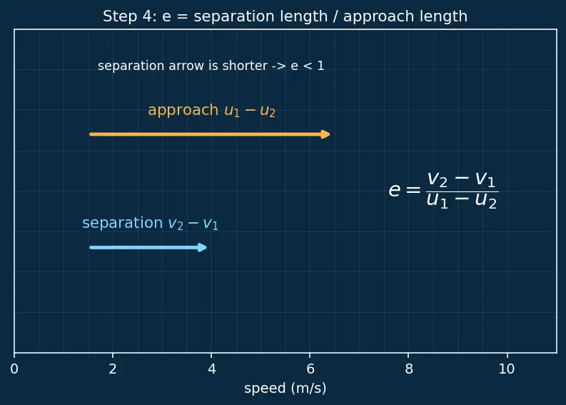 Figure — Coefficient of restitution e = (v₂ − v₁) - (u₁ − u₂)