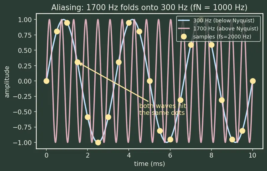 Figure — ADC - DAC — resolution, sampling rate, Nyquist