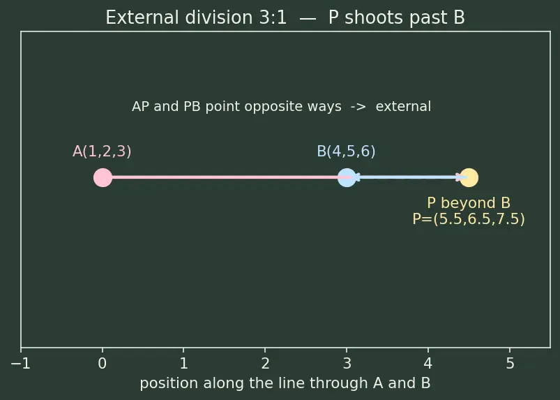 Figure — Section formula in 3D