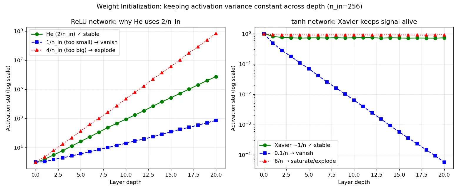 Figure — Weight initialization (Xavier, He)
