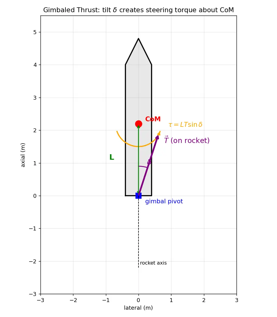 Figure — Propulsive forces — thrust misalignment, gimbal angle