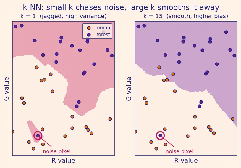 Figure — Bias-variance trade-off