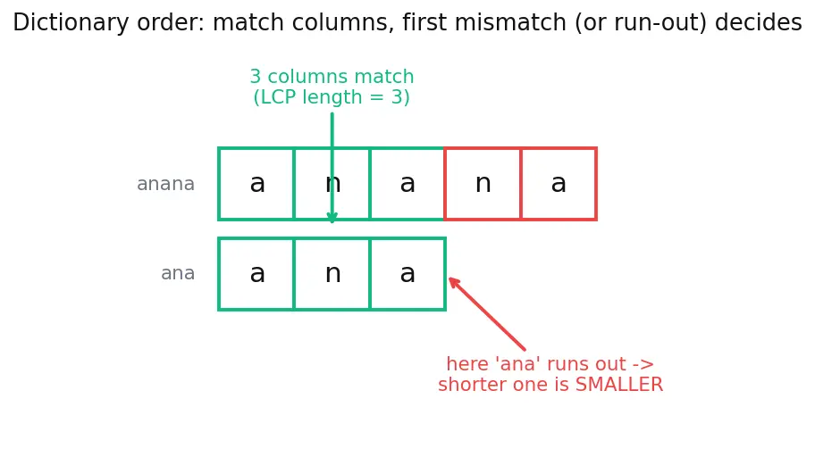 Figure — Suffix array — construction O(n log n), LCP array