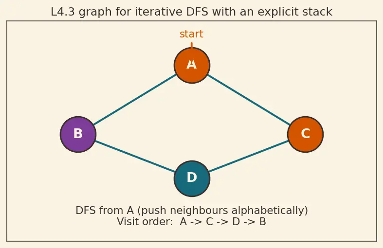 Figure — Stack — LIFO semantics, push - pop - peek, array and linked list implementations