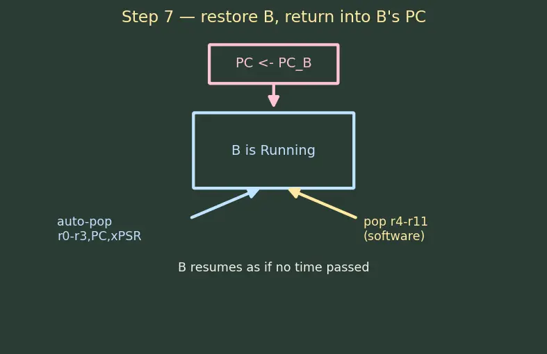 Figure — RTOS concepts — task, scheduler, preemption, context switch