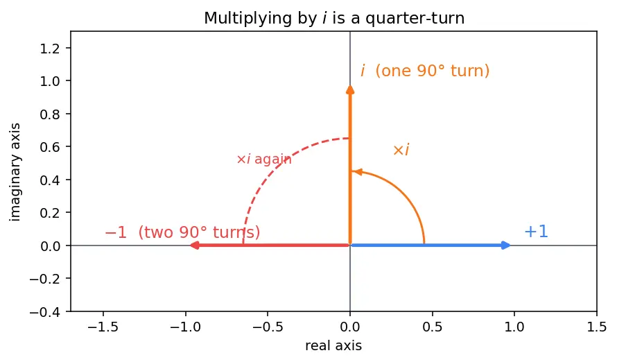 Figure — Euler's formula — e^(iθ) = cos θ + i sin θ (proof via Taylor series)
