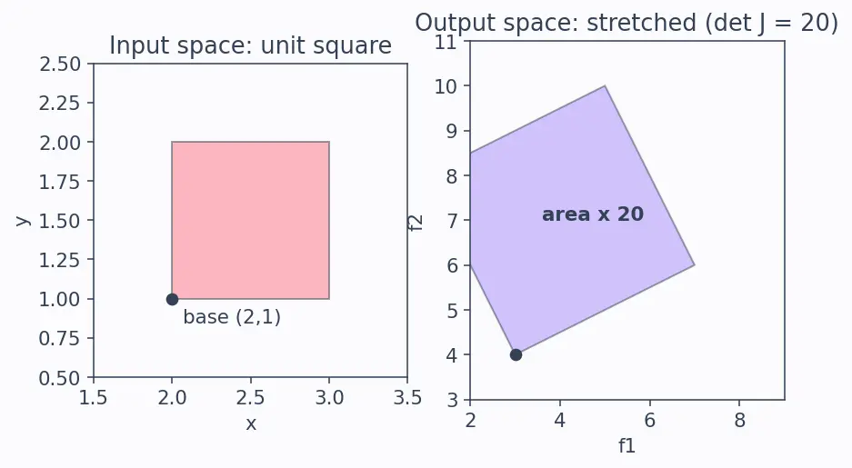 Figure — The Jacobian matrix