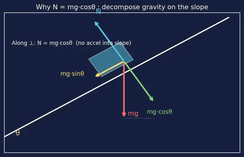 Figure — Normal force — reaction force, not always = mg