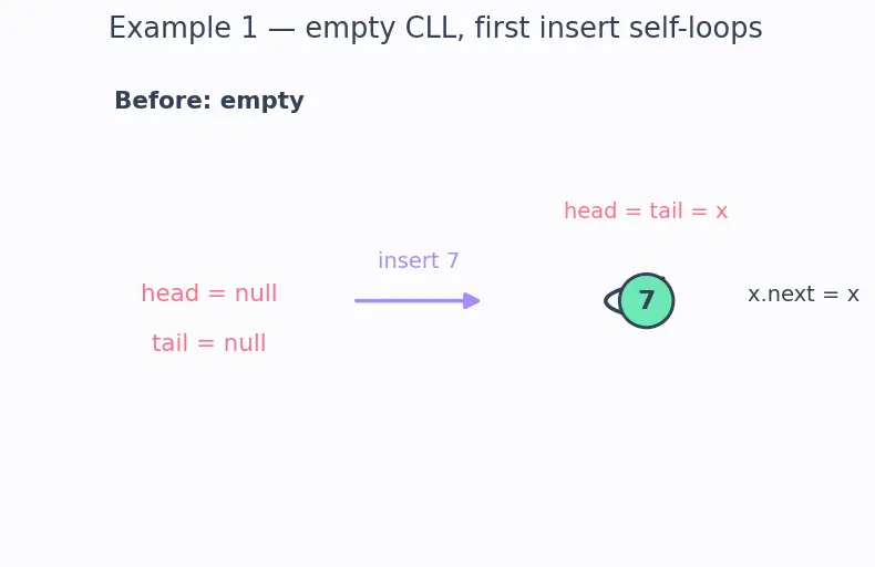 Figure — Circular linked list — applications
