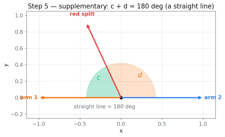 Figure — Angle measurement — protractor use, angle relationships (complementary, supplementary)