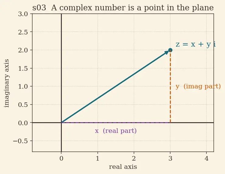 Figure — Applications — solving polynomial equations with complex roots