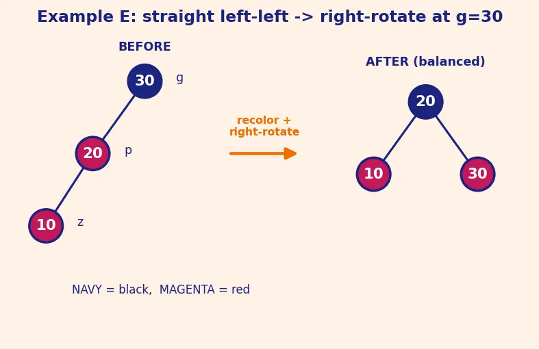 Figure — Red-Black tree — properties, rotations + recoloring (conceptual understanding)