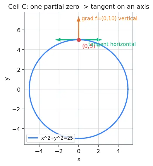 Figure — Gradient perpendicular to level curves - surfaces