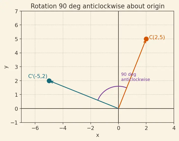 Figure — Transformations — translation, reflection, rotation, enlargement (basic)