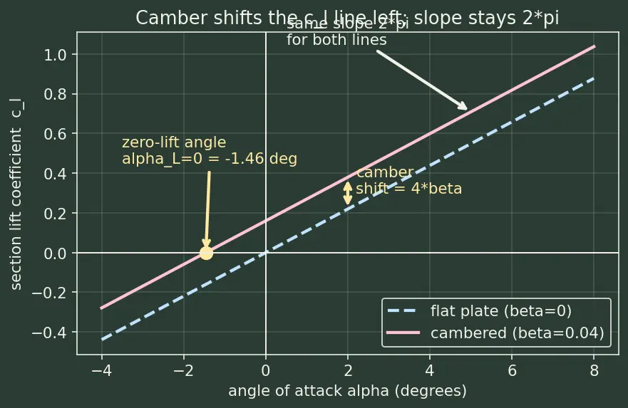 Figure — Thin airfoil theory — lift per unit span = πρV²(α + 2β - π c)