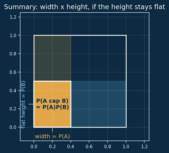 Figure — Independent events — multiplication rule
