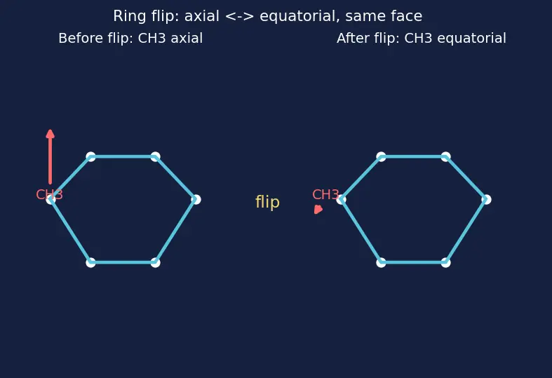 Figure — Cycloalkanes — Baeyer's strain theory; cyclohexane chair - boat, axial vs equatorial