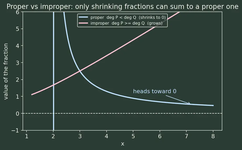 Figure — Partial fractions — linear, repeated, irreducible quadratic factors