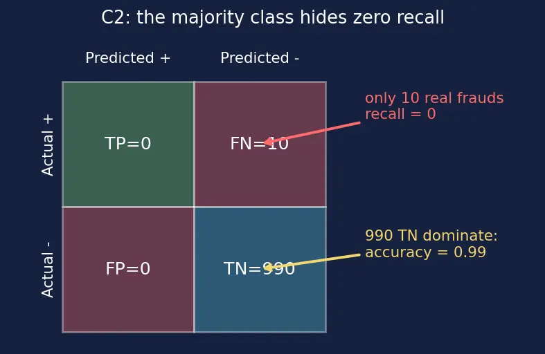 Figure — Accuracy, precision, recall, F1-score