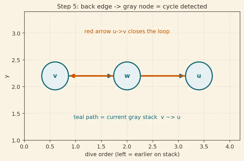 Figure — Topological sort — DFS-based, Kahn's algorithm (BFS-based)