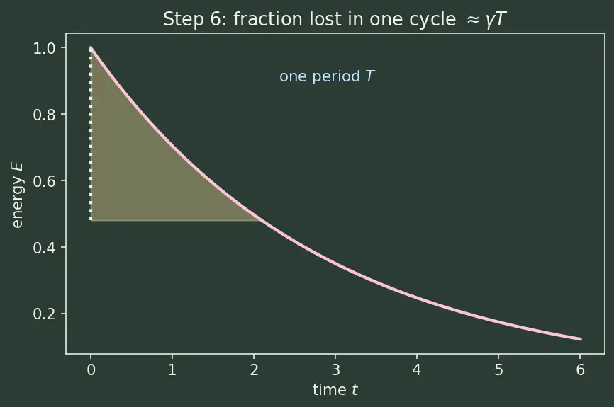 Figure — Q factor — quality of oscillator