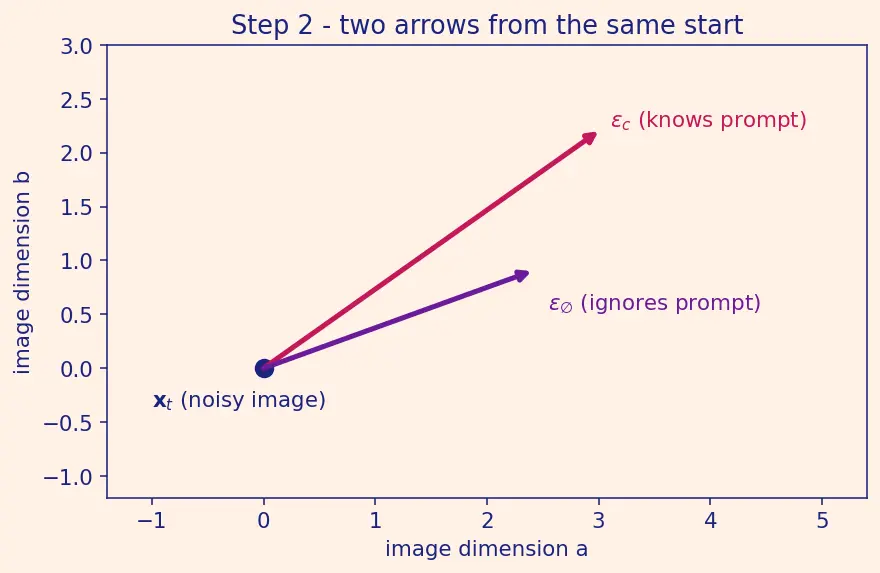 Figure — Classifier-free guidance