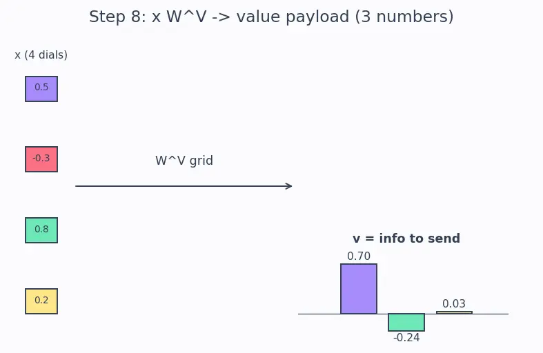 Figure — Query, key, value matrices
